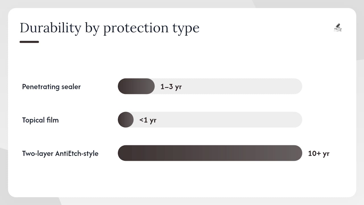 Comparison diagram of professional and retail stone sealers